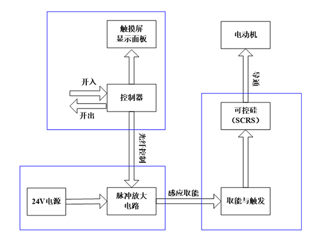 高壓固態軟啟動柜控制系統