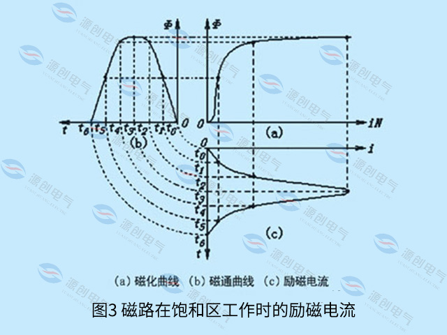 圖3-磁路在飽和區工作時的勵磁電流 圖3-磁路在飽和區工作時的勵磁電流