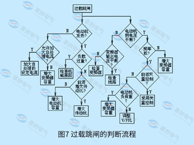 圖7-過載跳閘的判斷流程 圖7-過載跳閘的判斷流程